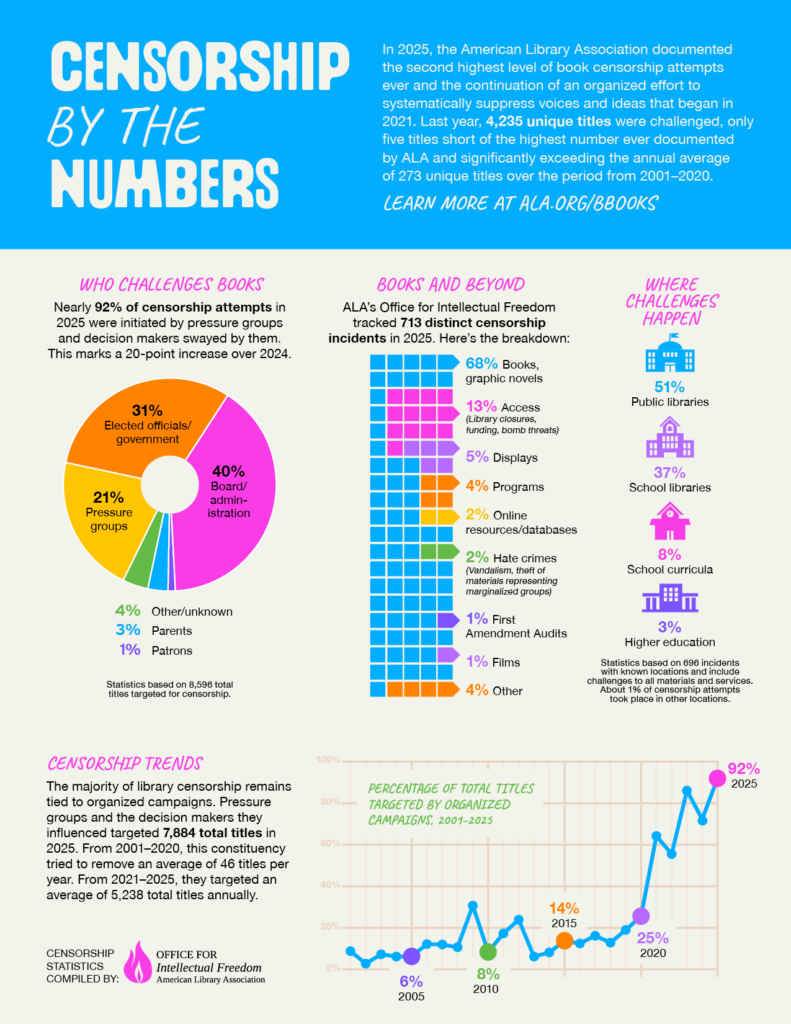 Censorship by the numbers poster